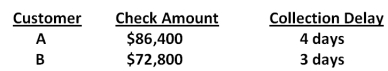 <strong>National Exporters deals strictly with two customers. The average amount each customer pays per month along with the collection delay associated with each payment is shown below. Given this information, what is the amount of the average daily receipts? Assume that every month has 30 days.  </strong> A)$2,653.33 B)$3,006.33 C)$5,306.67 D)$7,811.67 E)$8,600.00 <div style=padding-top: 35px> 