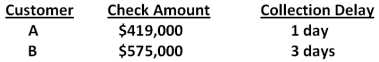 High Brow Express deals strictly with two customers. The average amount each customer pays per month along with the collection delay associated with each payment is shown below. Given this information, what is the weighted average delay? Assume that every month has 30 days.   A) 1.79 days B) 1.84 days C) 2.00 days D) 2.07 days E) 2.16 days