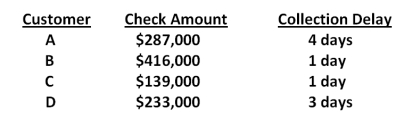 <strong>The Metallurgical Specialty Co. deals strictly with four customers. The average amount each customer pays per month along with the collection delay associated with each payment is shown below. Given this information, what is the weighted average delay? Assume each month has 30 days.  </strong> A)1.98 days B)2.04 days C)2.09 days D)2.16 days E)2.23 days <div style=padding-top: 35px> 
