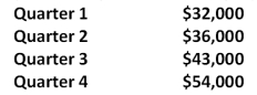 <strong>The Wire House purchases its inventory one quarter prior to the quarter of sale. The purchase price is 55 percent of the sales price. The accounts payable period is 45 days. The accounts payable balance at the beginning of quarter one is $62,000. What is the amount of the expected disbursements for quarter two given the following expected quarterly sales?  </strong> A)$20,500 B)$21,725 C)$24,250 D)$26,000 E)$26,675 <div style=padding-top: 35px> 