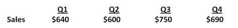 The Wake-Up Coffee Company has projected the following quarterly sales amounts for the coming year:   Accounts receivable at the beginning of the year are $200. Wake-Up has a 60-day collection period. What is the amount of the accounts receivable balance at the end of Quarter 3? A) $375 B) $450 C) $500 D) $600 E) $700