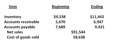 Consider the following financial statement information for the Bulldog Icers Corporation:   How long is the cash cycle? A) 36.6 days B) 37.2 days C) 41.0 days D) 41.4 days E) 42.8 days