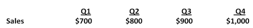 Workout Together has projected the following sales for the coming year:   Sales in the year following this one are projected to be 18 percent greater in each quarter. Assume the firm places orders during each quarter equal to 29 percent of projected sales for the next quarter. How much will the firm pay to its suppliers in Quarter 2 if its accounts payable period is 60 days? A) $212.67 B) $224.33 C) $241.67 D) $251.33 E) $256.67