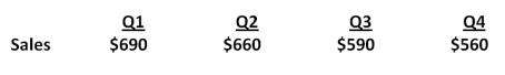 The Thunder Dan's Corporation's purchases from suppliers in a quarter are equal to 65 percent of the next quarter's forecasted sales. The payables period is 60 days. Wages, taxes, and other expenses are 16 percent of sales, and interest and dividends are $60 per quarter. No capital expenditures are planned. Sales for the first quarter of the following year are projected at $720. The projected quarterly sales are:   What is the amount of the total disbursements for Quarter 2? A) $564.27 B) $579.43 C) $582.15 D) $585.30 E) $590.67