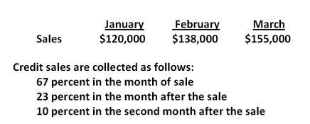 The following is the sales budget for Duck-n-Run, Inc., for the first quarter of 2012:   The accounts receivable balance at the end of the previous quarter was $45,000 ($32,000 of which was uncollected December sales.)  What is the amount of the January collections? A) $112,400.00 B) $112,408.16 C) $115,703.03 D) $122,356.33 E) $125,400.00