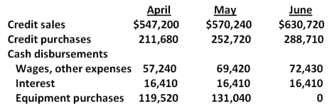 Here are some important figures from the budget of Nashville Nougats, Inc., for the second quarter of 2012:   The company predicts that 3 percent of its credit sales will never be collected, 36 percent of its sales will be collected in the month of sale, and the remaining 61 percent will be collected in the following month. Credit purchases will be paid in the month following the purchase. In March 2012, credit sales were $302,400, and credit purchases were $224,640. The April 1 cash balance was $403,200. What is the cash balance at the end of May? A) $348,887 B) $366,846 C) $414,141 D) $457,777 E) $477,374