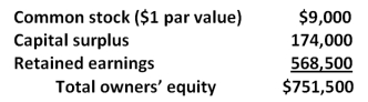 The owners' equity accounts for Blueswell Industries are shown here:   If Blueswell Industries declares a 1-for-5 reverse stock split, there will be ____ shares outstanding at a par value of _____ per share. A) 1,800; $1.00 B) 1,800; $5.00 C) 9,000; $5.00 D) 45,000; $0.20 E) 45,000; $1.00