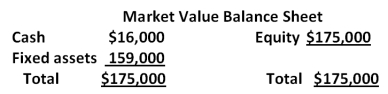 The balance sheet for Apple Pie Corp. is shown here in market value terms. There are 5,000 shares of stock outstanding.   The company has announced that it is going to repurchase $4,350 worth of stock. What will the price of the stock be after this repurchase? A) $35.00 B) $36.19 C) $39.21 D) $42.50 E) $43.33