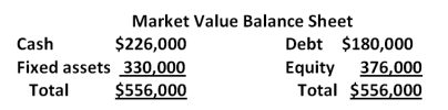 The market value balance sheet for Inbox Manufacturing is shown here. Inbox has declared a 23 percent stock dividend. The stock goes ex-dividend tomorrow (the chronology for a stock dividend is similar to that for a cash dividend) . There are 13,000 shares outstanding. What is the ex-dividend stock price?   A) $21.21 B) $23.51 C) $25.06 D) $26.86 E) $28.92 