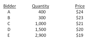 Miller Motors has decided to sell 1,600 shares of stock through a Dutch auction. The bids received are as follows:   How much will Miller Motors receive in total from selling the 1,600 shares? Ignore all transaction and flotation costs. A) $30,400 B) $33,400 C) $33,600 D) $35,400 E) $38,600