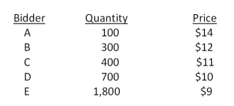 Bakers' Town Bread is selling 1,200 shares of stock through a Dutch auction. The bids received are as follows:   How much cash will Bakers' Town Bread receive from selling these shares of stock? Ignore all transaction and flotation costs. A) $10,800 B) $12,000 C) $13,400 D) $14,400 E) $16,800
