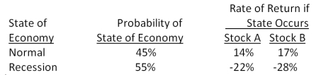 You are comparing stock A to stock B. Given the following information, what is the difference in the expected returns of these two securities?   A) -0.85 percent B) 1.95 percent C) 2.05 percent D) 13.45 percent E) 13.55 percent