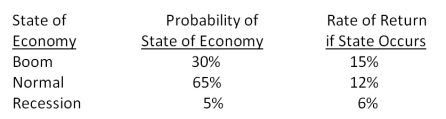 What is the standard deviation of the returns on a stock given the following information?   A) 1.57 percent B) 2.03 percent C) 2.89 percent D) 3.42 percent E) 4.01 percent