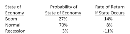 You own a portfolio with the following expected returns given the various states of the economy. What is the overall portfolio expected return?   A) 6.49 percent B) 8.64 percent C) 8.87 percent D) 9.05 percent E) 9.23 percent