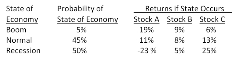 What is the expected return on a portfolio which is invested 25 percent in stock A, 55 percent in stock B, and the remainder in stock C?   A) -1.06 percent B) 2.38 percent C) 2.99 percent D) 5.93 percent E) 6.10 percent