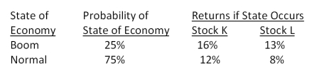 What is the expected return on a portfolio that is equally weighted between stocks K and L given the following information?   A) 11.13 percent B) 11.86 percent C) 12.25 percent D) 13.32 percent E) 14.40 percent