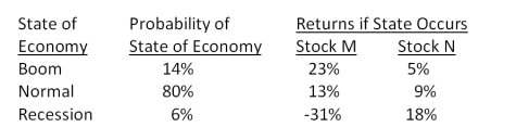 What is the expected return on a portfolio comprised of $6,200 of stock M and $4,500 of stock N if the economy enjoys a boom period?   A) 10.93 percent B) 11.16 percent C) 12.55 percent D) 13.78 percent E) 15.43 percent