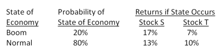 What is the variance of the returns on a portfolio that is invested 60 percent in stock S and 40 percent in stock T?   A) .000017 B) .000023 C) .000118 D) .000136 E) .000161