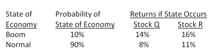What is the standard deviation of the returns on a portfolio that is invested 52 percent in stock Q and 48 percent in stock R?   A) 1.66 percent B) 2.47 percent C) 2.63 percent D) 3.28 percent E) 3.41 percent
