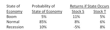 What is the standard deviation of the returns on a $30,000 portfolio which consists of stocks S and T? Stock S is valued at $12,000.   A) 1.07 percent B) 1.22 percent C) 1.36 percent D) 1.49 percent E) 1.63 percent