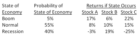 What is the standard deviation of the returns on a portfolio that is invested in stocks A, B, and C? Twenty five percent of the portfolio is invested in stock A and 40 percent is invested in stock C.    A) 6.31 percent B) 6.49 percent C) 7.40 percent D)  7.83 percent E) 8.72 percent 