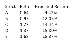 Which one of the following stocks is correctly priced if the risk-free rate of return is 3.7 percent and the market risk premium is 8.8 percent?   A) A B) B C) C D) D E) E