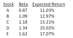 Which one of the following stocks is correctly priced if the risk-free rate of return is 3.2 percent and the market rate of return is 11.76 percent?   A) A B) B C) C D) D E) E