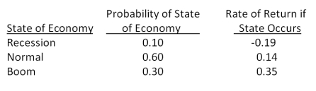 What is the expected return and standard deviation for the following stock?   A) 15.49 percent; 14.28 percent B) 15.49 percent; 14.67 percent C) 17.00 percent; 15.24 percent D) 17.00 percent; 15.74 percent E) 17.00 percent'; 16.01 percent
