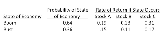What is the expected return of an equally weighted portfolio comprised of the following three stocks?   A) 16.33 percent B) 18.60 percent C) 19.67 percent D) 20.48 percent E) 21.33 percent