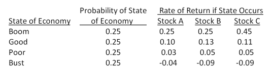 Your portfolio is invested 26 percent each in Stocks A and C, and 48 percent in Stock B. What is the standard deviation of your portfolio given the following information?   A) 12.38 percent B) 12.64 percent C) 12.72 percent D) 12.89 percent E) 13.73 percent