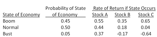 Consider the following information on three stocks:   A portfolio is invested 35 percent each in Stock A and Stock B and 30 percent in Stock C. What is the expected risk premium on the portfolio if the expected T-bill rate is 3.8 percent? A)  11.47 percent B)  12.38 percent C)  16.67 percent D)  24.29 percent E)  29.99 percent