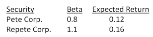 Suppose you observe the following situation:   Assume these securities are correctly priced. Based on the CAPM, what is the return on the market? A) 13.99 percent B) 14.42 percent C) 14.67 percent D) 14.78 percent E) 15.01 percent