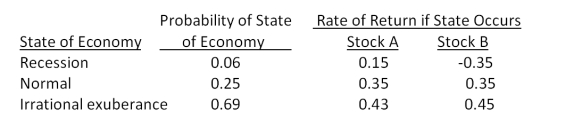 Consider the following information on Stocks I and II:   The market risk premium is 8 percent, and the risk-free rate is 3.6 percent. The beta of stock I is _____ and the beta of stock II is _____. A) 2.08; 2.47 B) 2.08; 2.76 C) 3.21; 3.84 D) 4.47; 3.89 E) 4.47; 4.26