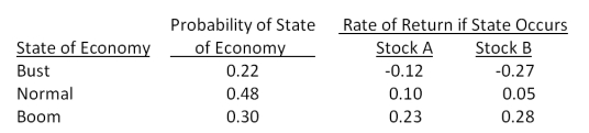 Suppose you observe the following situation:   Assume the capital asset pricing model holds and stock A's beta is greater than stock B's beta by 0.21. What is the expected market risk premium? A) 8.8 percent B) 9.5 percent C) 12.6 percent D) 17.9 percent E) 20.0 percent