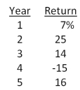 Calculate the standard deviation of the following rates of return:   A) 10.79 percent B) 12.60 percent C) 13.48 percent D) 14.42 percent E) 15.08 percent