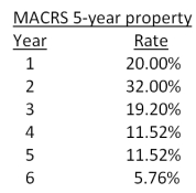 Morris Motors just purchased some MACRS 5-year property at a cost of $216,000. Which one of the following will correctly give you the book value of this equipment at the end of year 2?   A) $216,000/(1 + 0.20 + 0.32)  B) $216,000 * (1 - 0.20 - 0.32)  C) $216,000 * (0.20 + 0.32)  D) [$216,000 * (1 - 0.20) ] * (1 - 0.32)  E) $216,000/[(1 + 0.20) (1 + 0.32) ]