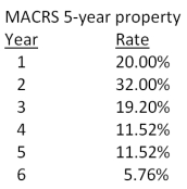 Keyser Petroleum just purchased some equipment at a cost of $67,000. What is the proper methodology for computing the depreciation expense for year 2 if the equipment is classified as 5-year property for MACRS?   A) $67,000 *(1 - 0.20)  * 0.32 B) $67,000/(1 - 0.20 - 0.32)  C) $67,000 *(1 + 0.32)  D) $67,000 * (1 - 0.32)  E) $67,000 * 0.32