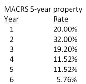Bernie's Beverages purchased some fixed assets classified as 5-year property for MACRS. The assets cost $87,000. What will the accumulated depreciation be at the end of year three?   A) $13,520 B) $25,056 C) $38,241 D) $48,759 E) $61,944