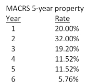 You just purchased some equipment that is classified as 5-year property for MACRS. The equipment cost $147,000. What will the book value of this equipment be at the end of 4 years should you decide to resell the equipment at that point in time?   A) $8,467.20 B) $25,401.60 C) $42,336.00 D) $121,598.40 E) $138,532.80