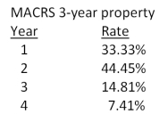 Peterborough Trucking just purchased some fixed assets that are classified as 3-year property for MACRS. The assets cost $9,800. What is the amount of the depreciation expense in year 3?   A) $537.52 B) $1,347.17 C) $1,451.38 D) $1,929.11 E) $2,177.56