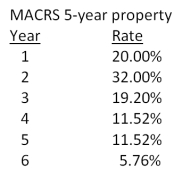 Crafter's Supply purchased some fixed assets 2 years ago at a cost of $38,700. It no longer needs these assets so it is going to sell them today for $25,000. The assets are classified as 5-year property for MACRS. What is the net cash flow from this sale if the firm's tax rate is 30 percent?   A) $13,122.20 B) $18,576.00 C) $20,843.68 D) $23,072.80 E) $25,211.09