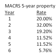 Edward's Manufactured Homes purchased some machinery 2 years ago for $319,000. These assets are classified as 5-year property for MACRS. The company is replacing this machinery today with newer machines that utilize the latest in technology. The old machines are being sold for $140,000 to a foreign firm for use in its production facility in South America. What is the aftertax salvage value from this sale if the tax rate is 35 percent?   A) $135,408 B) $140,000 C) $142,312 D) $144,592 E) $146,820