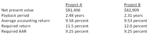 Isaac has analyzed two mutually exclusive projects of similar size and has compiled the following information based on his analysis. Both projects have 3- year lives.   Isaac has been asked for his best recommendation given this information. His recommendation should be to accept: A) both projects. B) project B because it has the shortest payback period. C) project B and reject project A based on their net present values. D) project A and reject project B based on their average accounting returns. E) neither project.
