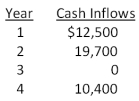 What is the net present value of a project that has an initial cash outflow of $34,900 and the following cash inflows? The required return is 15.35 percent.   A) -$3,383.25 B) -$2,784.62 C) -$2,481.53 D) $52,311.08 E) $66,416.75
