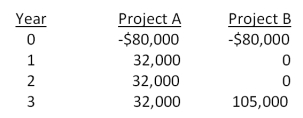 You are considering two mutually exclusive projects with the following cash flows. Which project(s)  should you accept if the discount rate is 8.5 percent? What if the discount rate is 13 percent?   A) accept project A as it always has the higher NPV B) accept project B as it always has the higher NPV C) accept A at 8.5 percent and B at 13 percent D) accept B at 8.5 percent and A at 13 percent E) accept B at 8.5 percent and neither at 13 percent