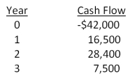 An investment has the following cash flows and a required return of 13 percent. Based on IRR, should this project be accepted? Why or why not?   A) No; The IRR exceeds the required return by about 0.06 percent. B) No; The IRR is less than the required return by about 0.94 percent. C) Yes; The IRR exceeds the required return by about 0.06 percent. D) Yes; The IRR exceeds the required return by about 0.94 percent. E) Yes; The IRR is less than the required return by about 0.06 percent.