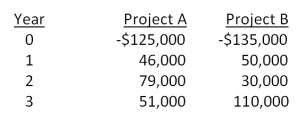 You are considering two independent projects with the following cash flows. The required return for both projects is 16 percent. Given this information, which one of the following statements is correct?   A) You should accept Project A and reject Project B based on their respective NPVs. B) You should accept Project B and reject Project A based on their respective NPVs. C) You should accept Project A and reject Project B based on their respective IRRs. D) You should accept Project B and reject Project A based on their respective IRRs. E) You should accept both projects based on both the NPV and IRR decision rules.