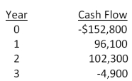 You are considering an investment with the following cash flows. If the required rate of return for this investment is 15.5 percent, should you accept the investment based solely on the internal rate of return rule? Why or why not?   A) Yes; The IRR exceeds the required return. B) Yes; The IRR is less than the required return. C) No; The IRR is less than the required return. D) No; The IRR exceeds the required return. E) You cannot apply the IRR rule in this case.