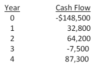 Cool Water Drinks is considering a proposed project with the following cash flows. Should this project be accepted based on the combined approach to the modified internal rate of return if both the discount rate and the reinvestment rate are 12.6 percent? Why or why not?   A) Yes; The MIRR is 8.81 percent. B) Yes; The MIRR is 9.23 percent. C) No; The MIRR is 8.81 percent. D) No; The MIRR is 9.06 percent. E) No; The MIRR is 9.23 percent.