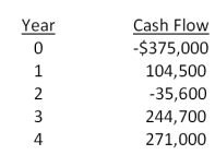 Home Décor & More is considering a proposed project with the following cash flows. Should this project be accepted based on the combination approach to the modified internal rate of return if both the discount rate and the reinvestment rate are 16 percent? Why or why not?   A) Yes; The MIRR is 14.78 percent. B) Yes; The MIRR is 15.64 percent. C) No; The MIRR is 12.91 percent. D) No; The MIRR is 14.78 percent. E) No; The MIRR is 15.64 percent.
